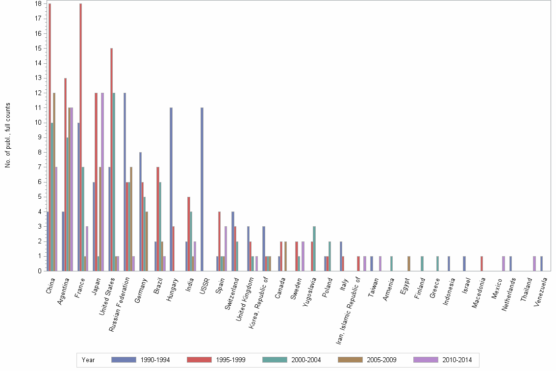 Bar chart of publication_year
