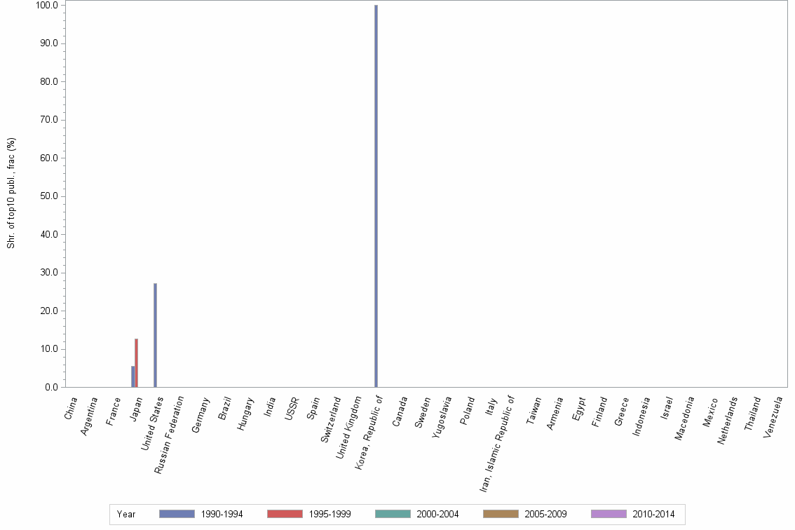 Bar chart of publication_year