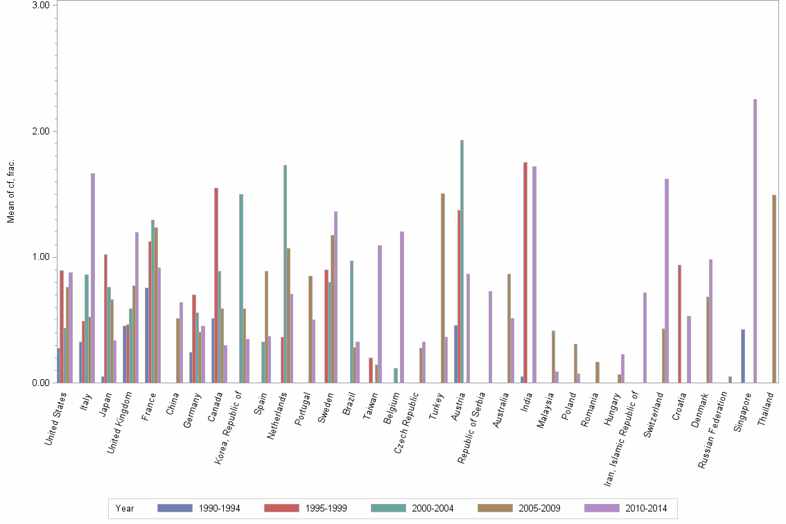 Bar chart of publication_year