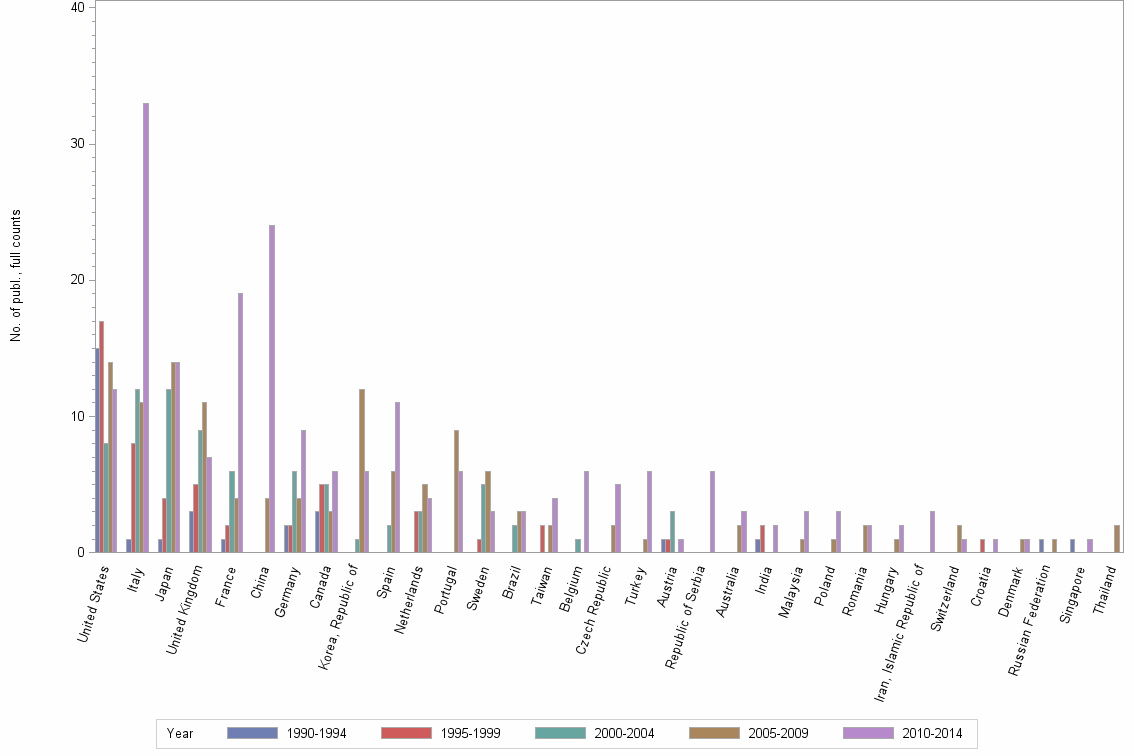 Bar chart of publication_year