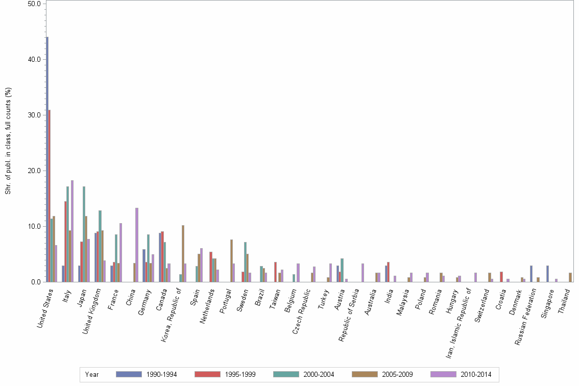 Bar chart of publication_year