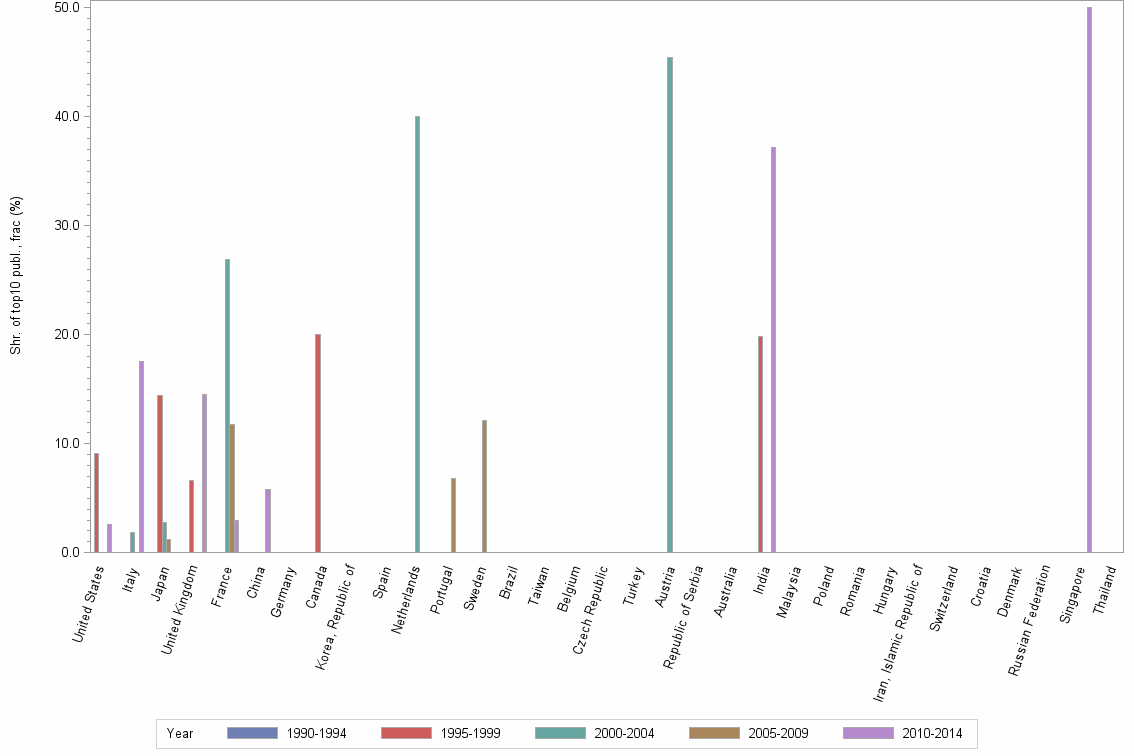 Bar chart of publication_year
