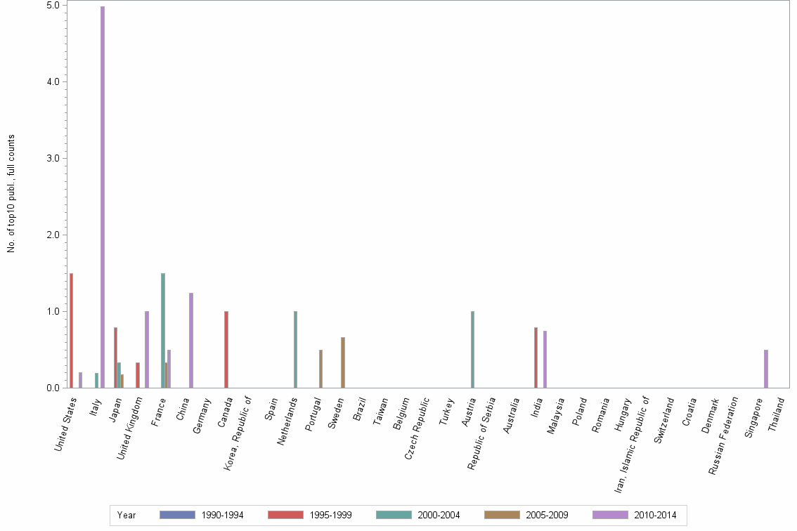 Bar chart of publication_year