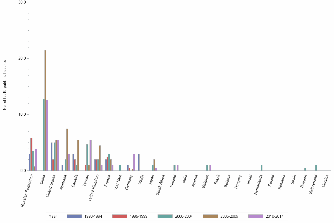 Bar chart of publication_year