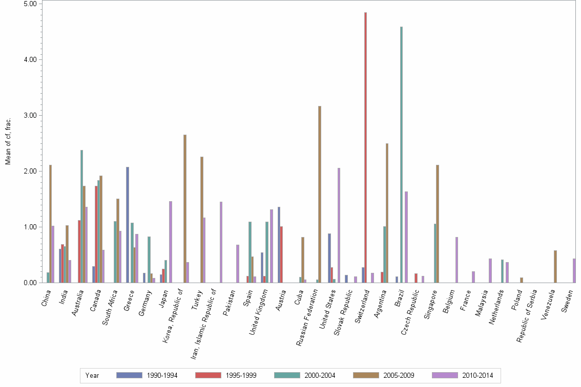 Bar chart of publication_year