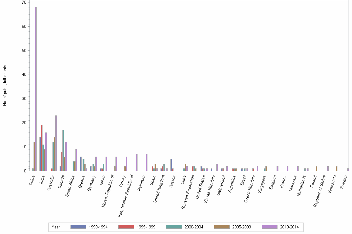 Bar chart of publication_year
