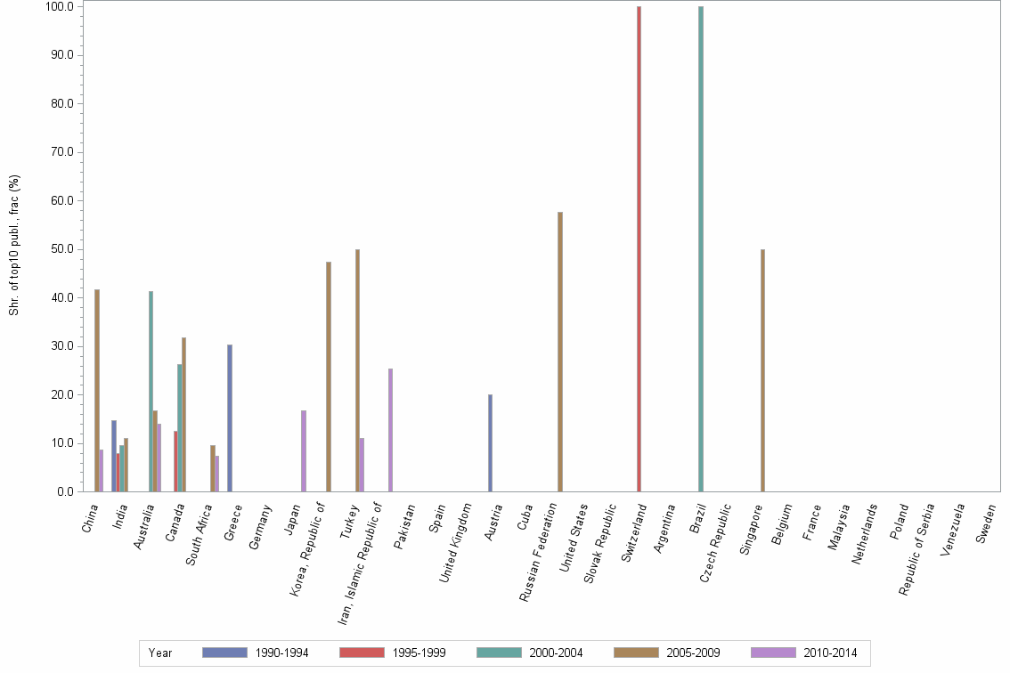 Bar chart of publication_year