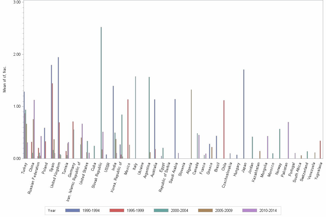 Bar chart of publication_year