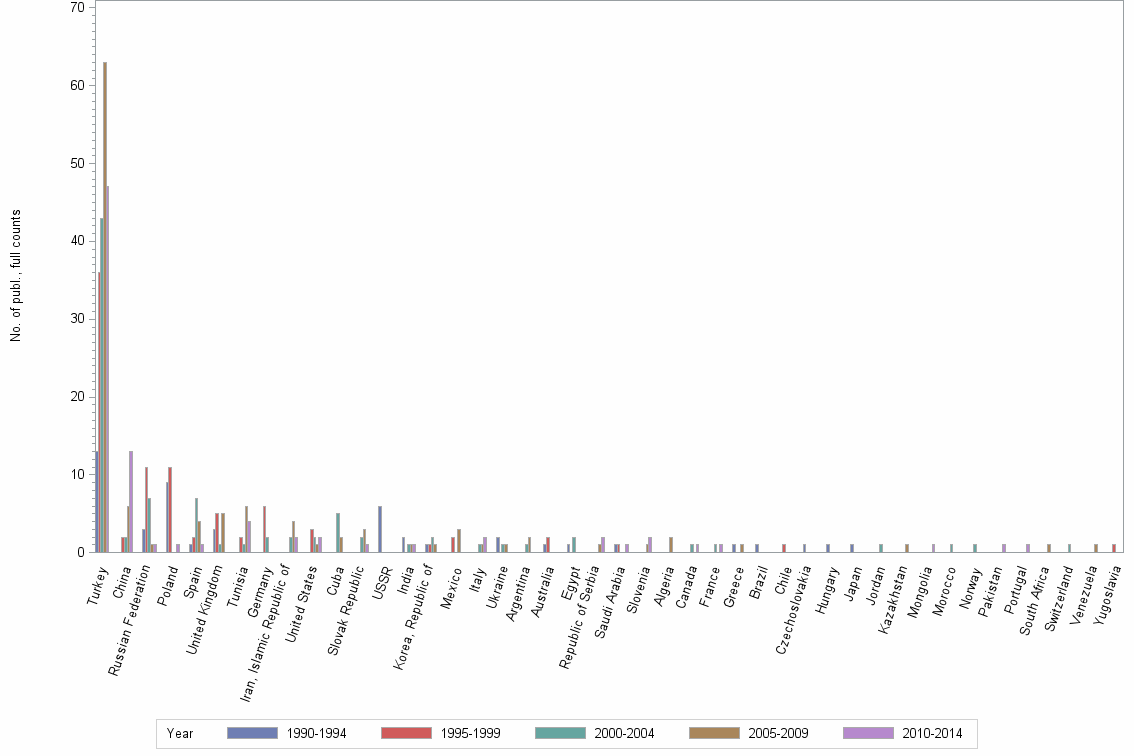 Bar chart of publication_year