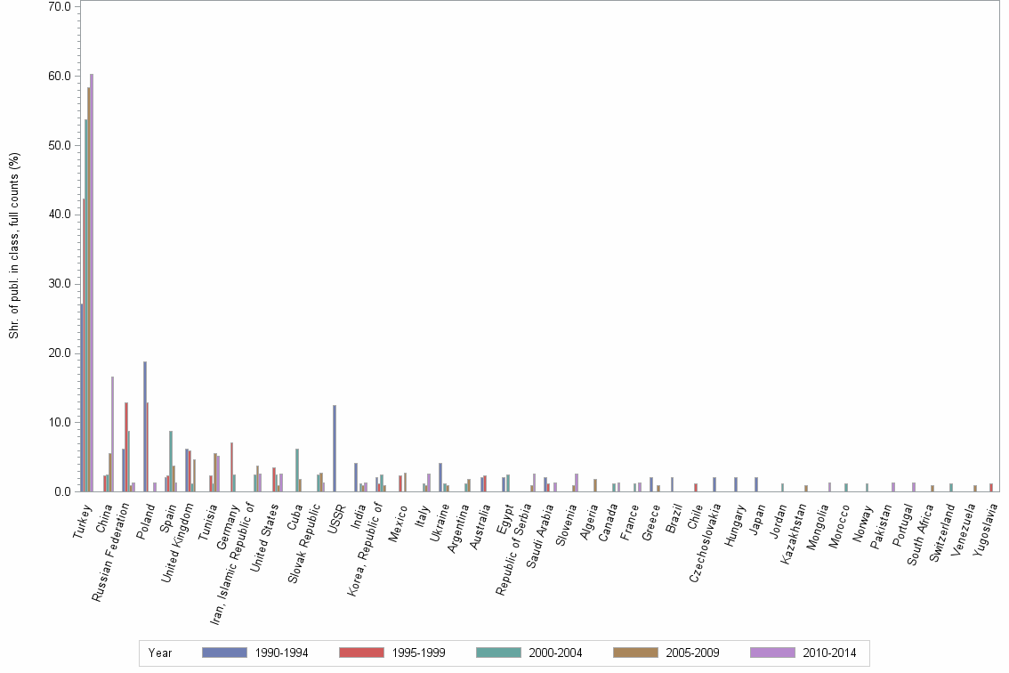 Bar chart of publication_year