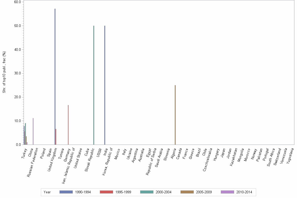 Bar chart of publication_year