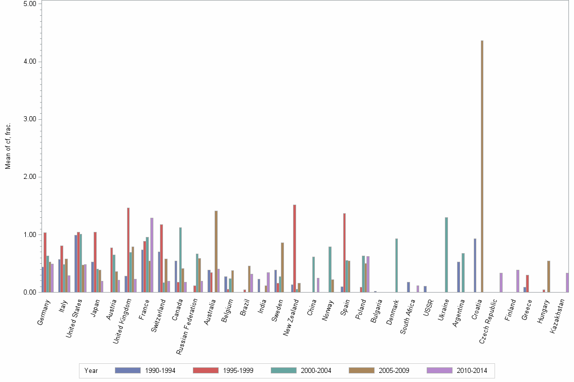 Bar chart of publication_year