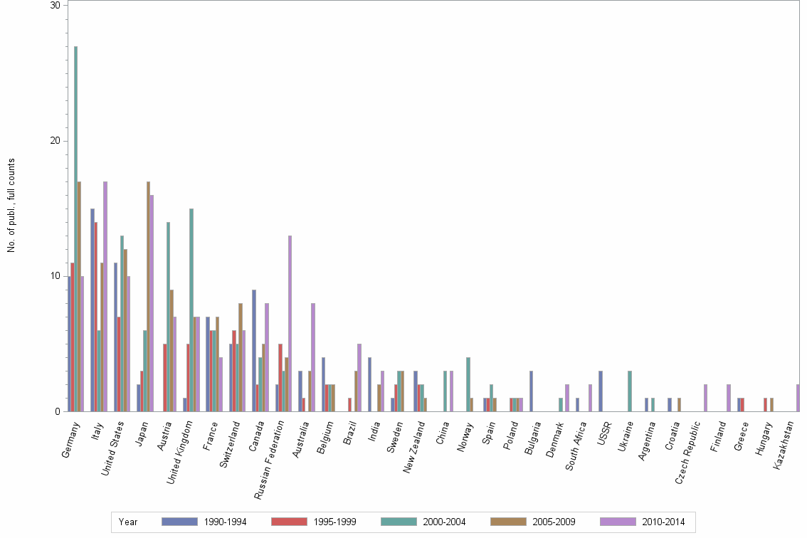 Bar chart of publication_year