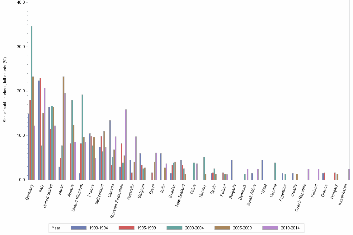 Bar chart of publication_year