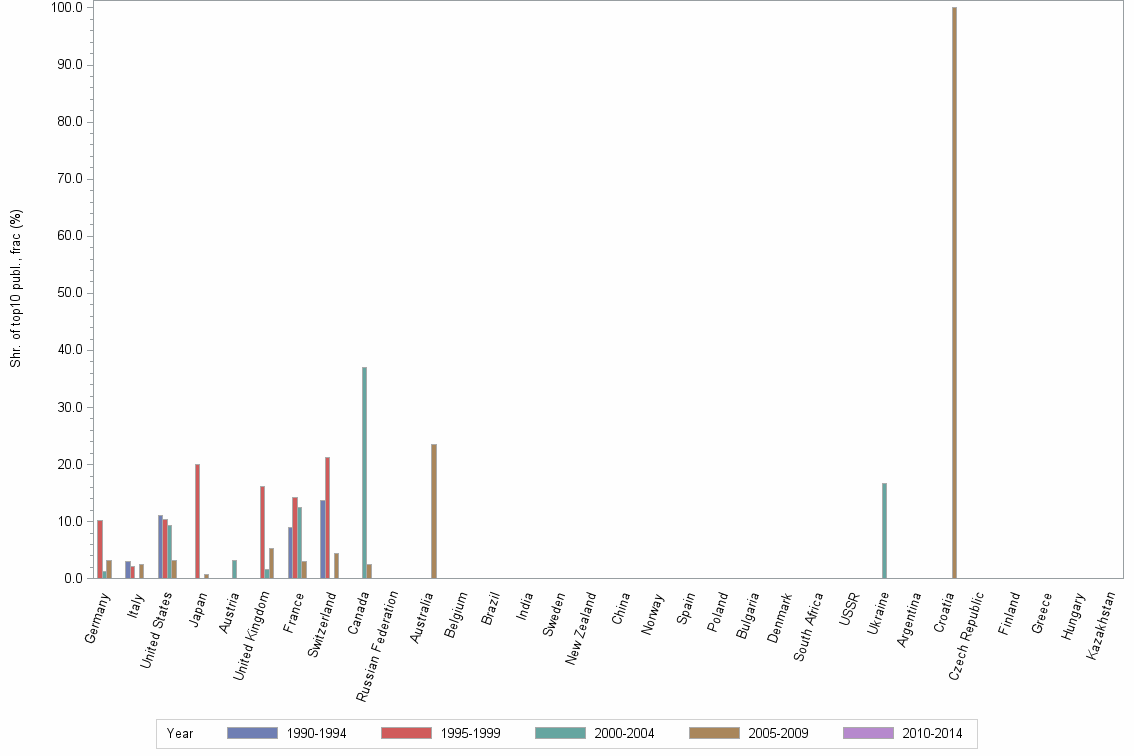Bar chart of publication_year