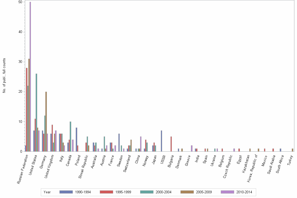 Bar chart of publication_year