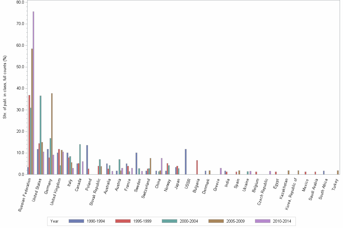 Bar chart of publication_year