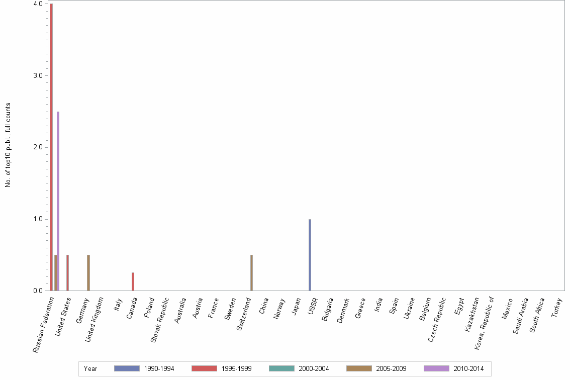 Bar chart of publication_year