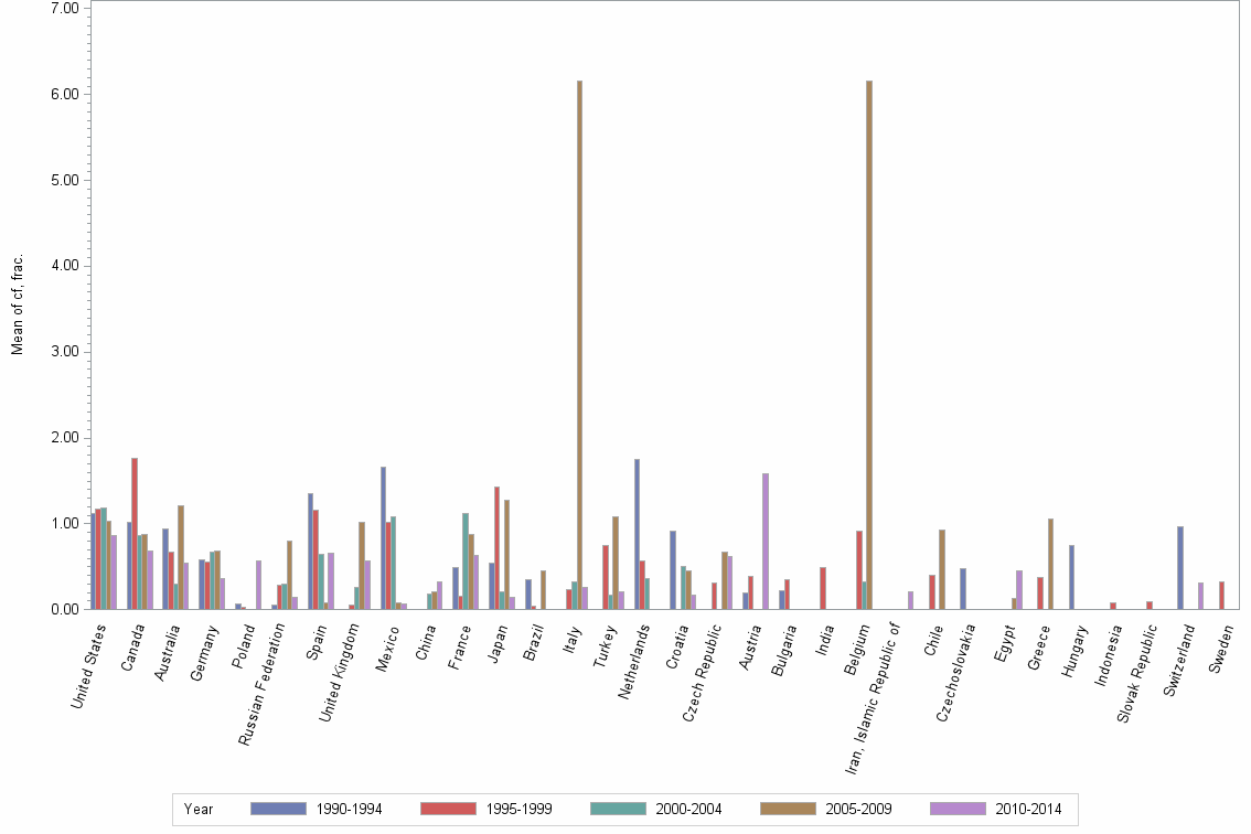 Bar chart of publication_year