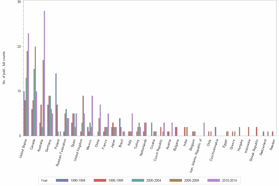 Bar chart of publication_year