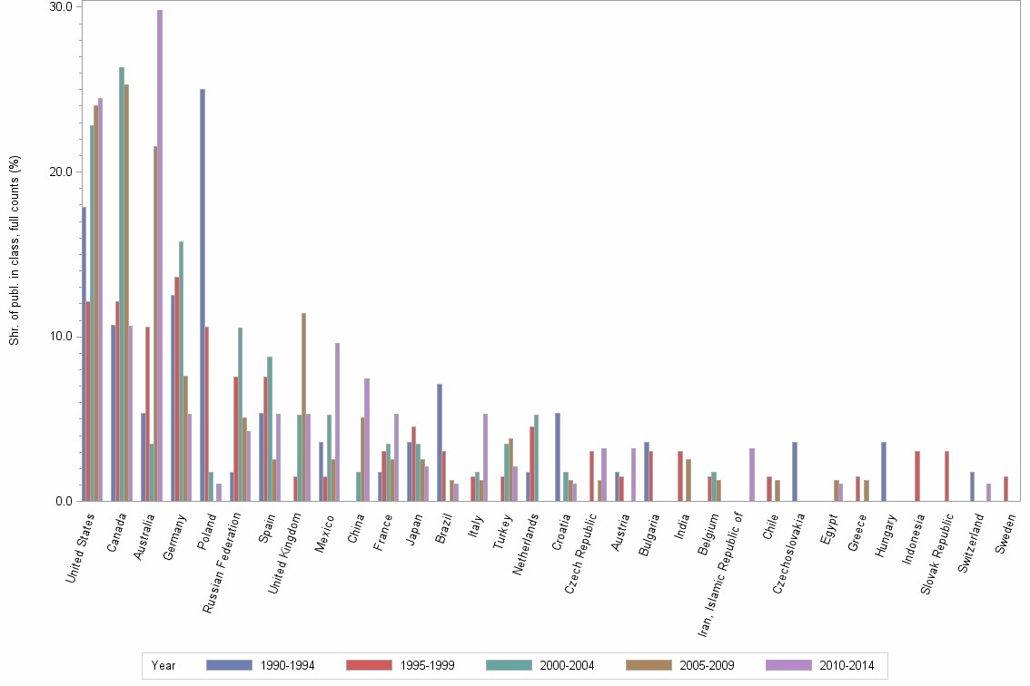 Bar chart of publication_year
