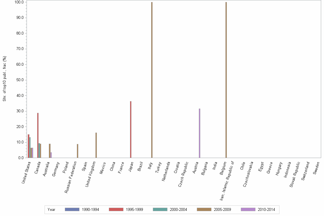 Bar chart of publication_year