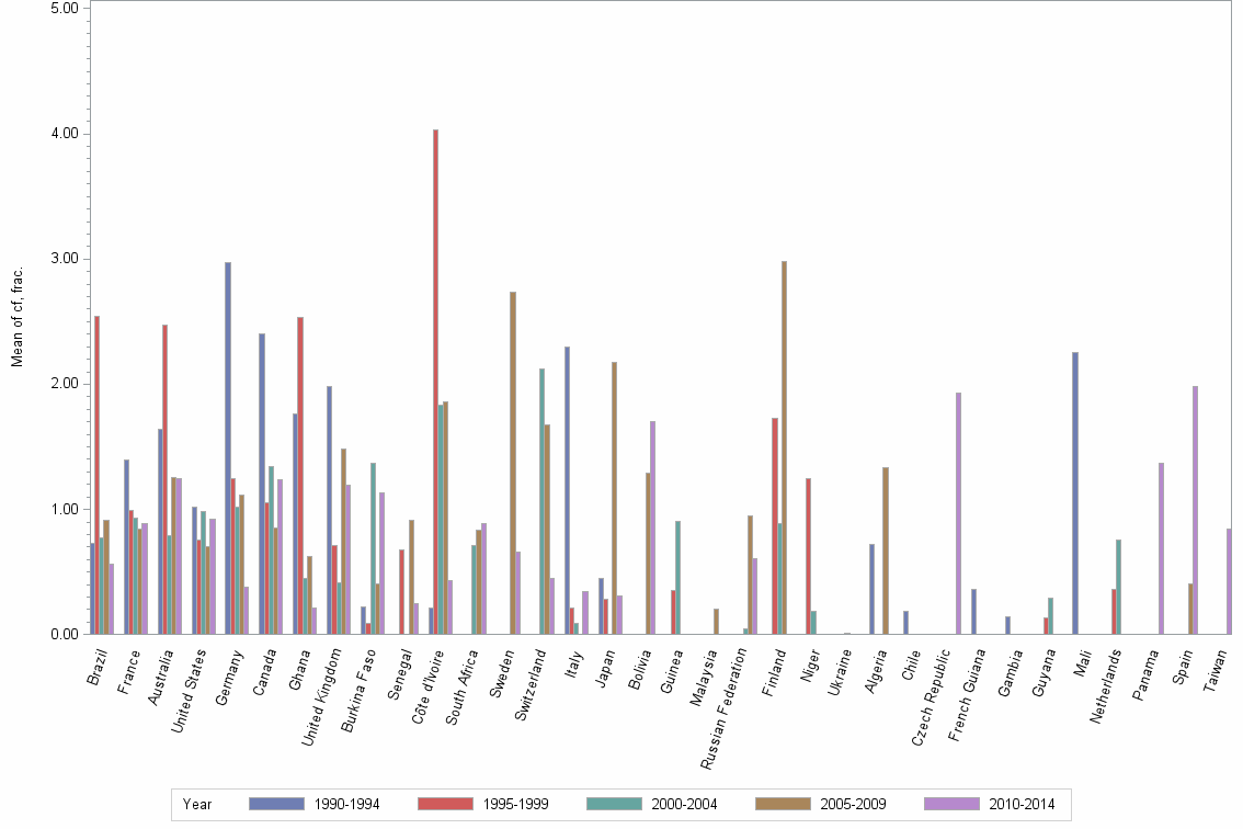 Bar chart of publication_year
