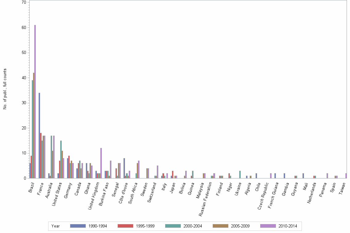 Bar chart of publication_year