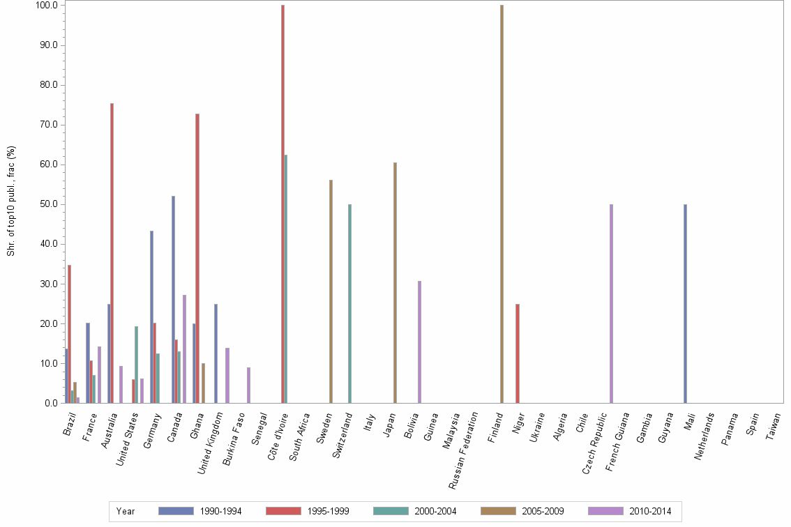 Bar chart of publication_year