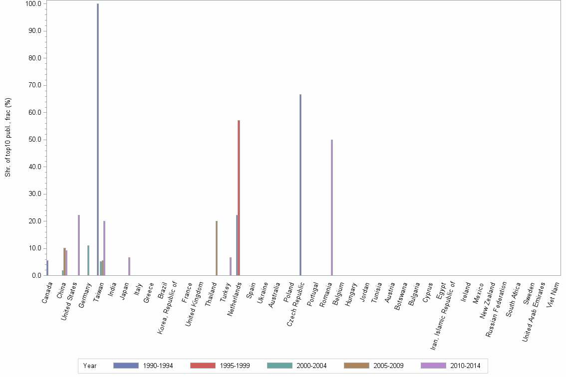 Bar chart of publication_year