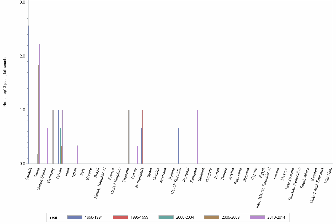 Bar chart of publication_year