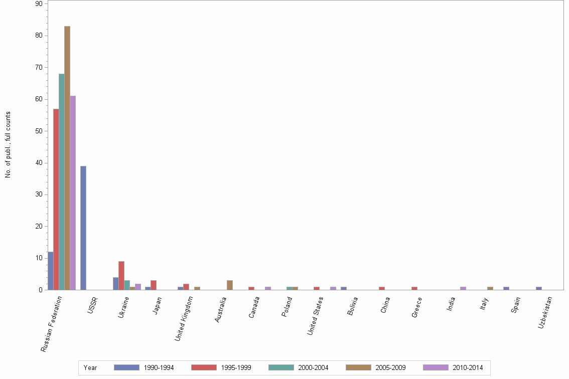 Bar chart of publication_year