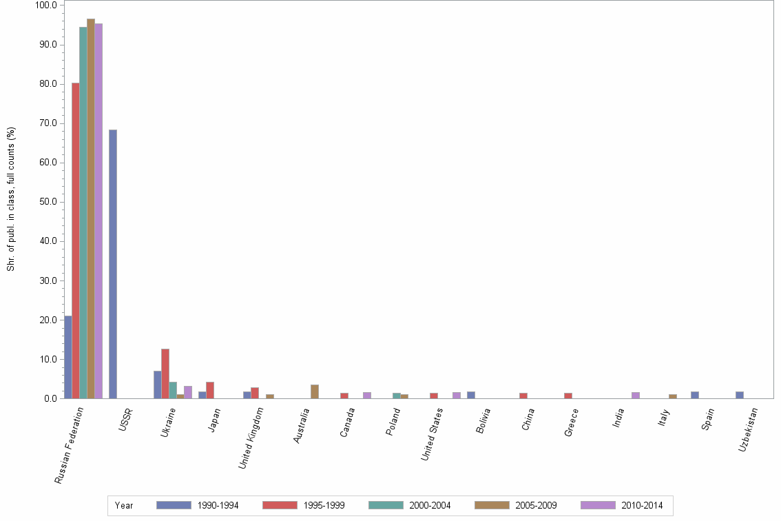 Bar chart of publication_year