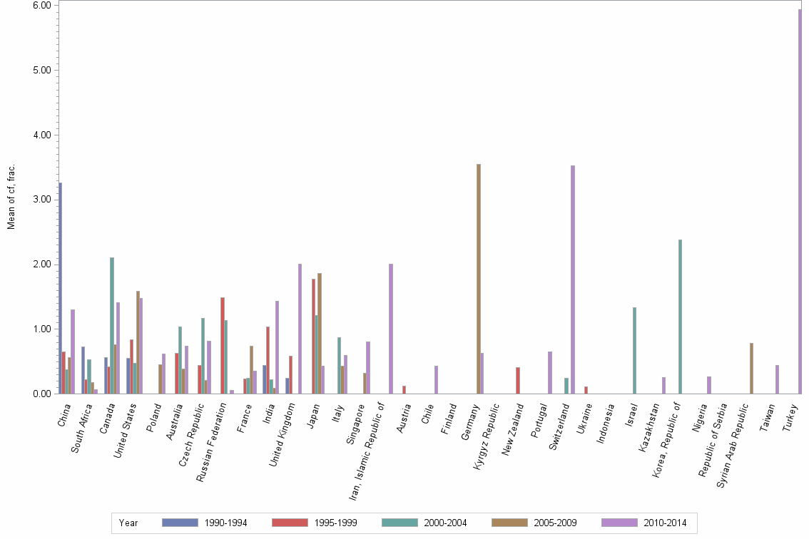 Bar chart of publication_year