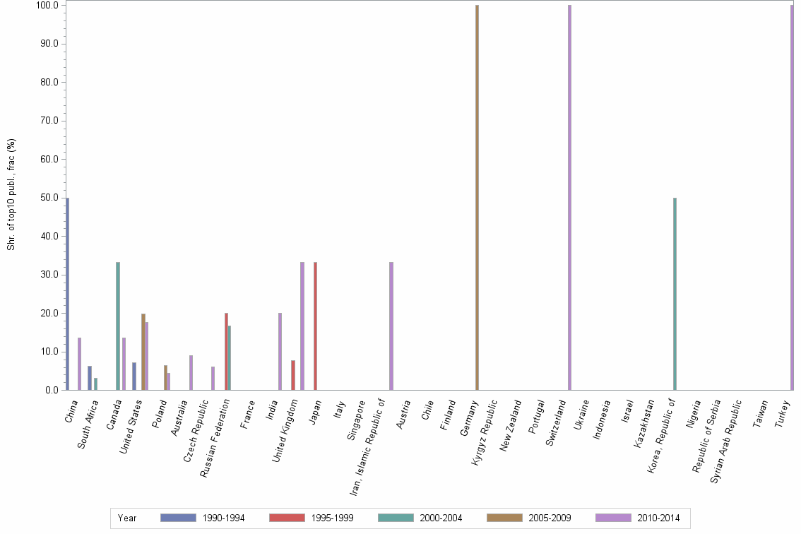 Bar chart of publication_year