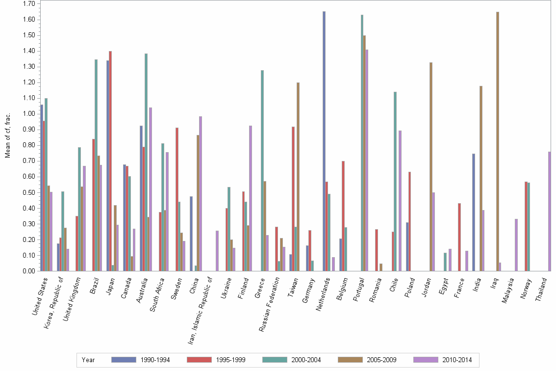 Bar chart of publication_year