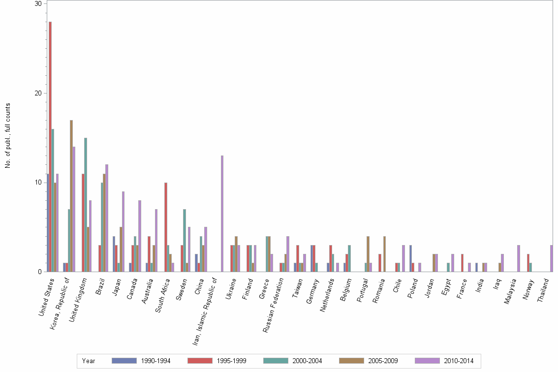 Bar chart of publication_year