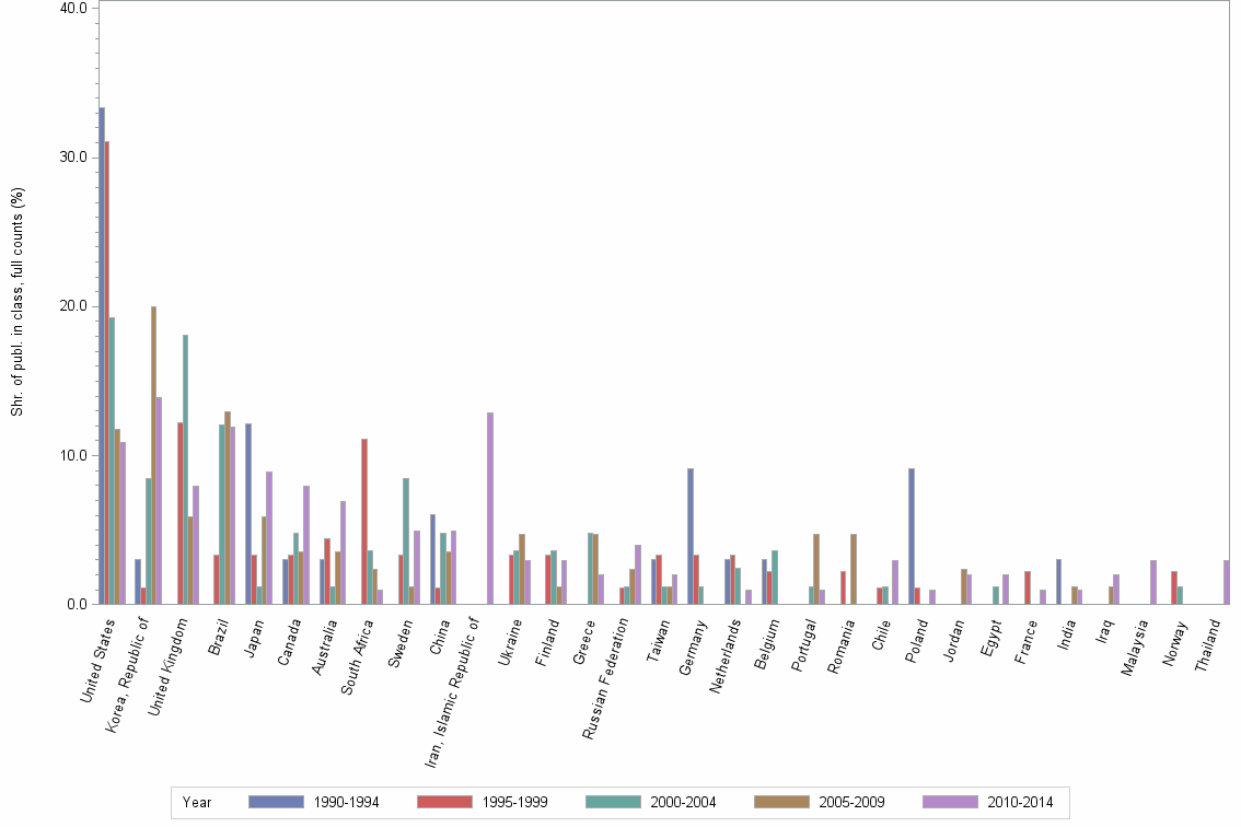 Bar chart of publication_year
