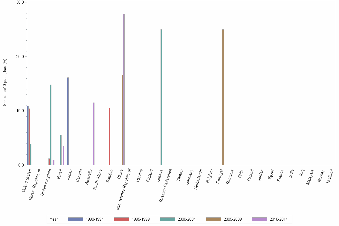 Bar chart of publication_year