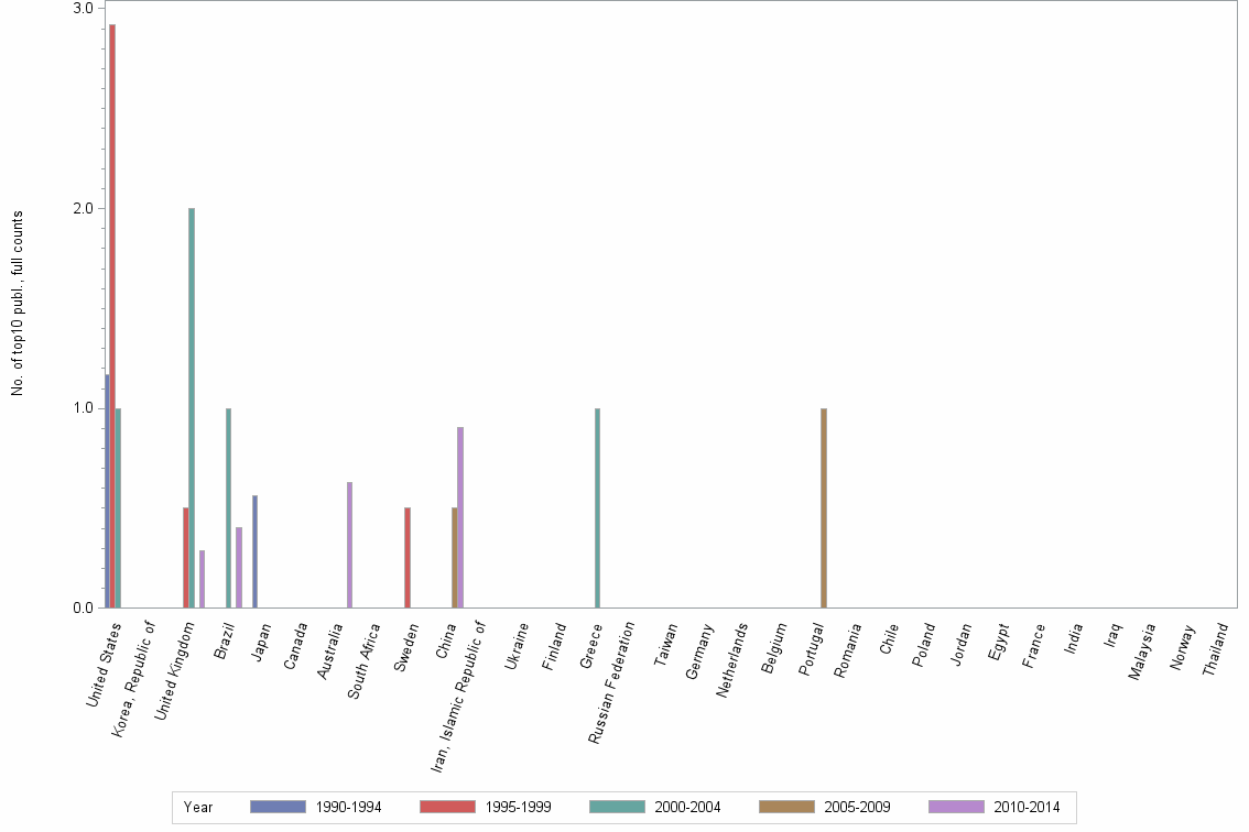 Bar chart of publication_year