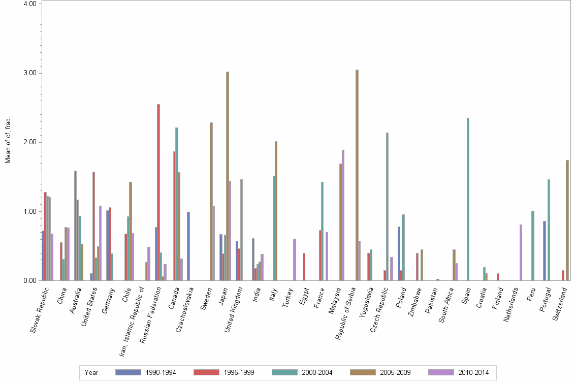 Bar chart of publication_year
