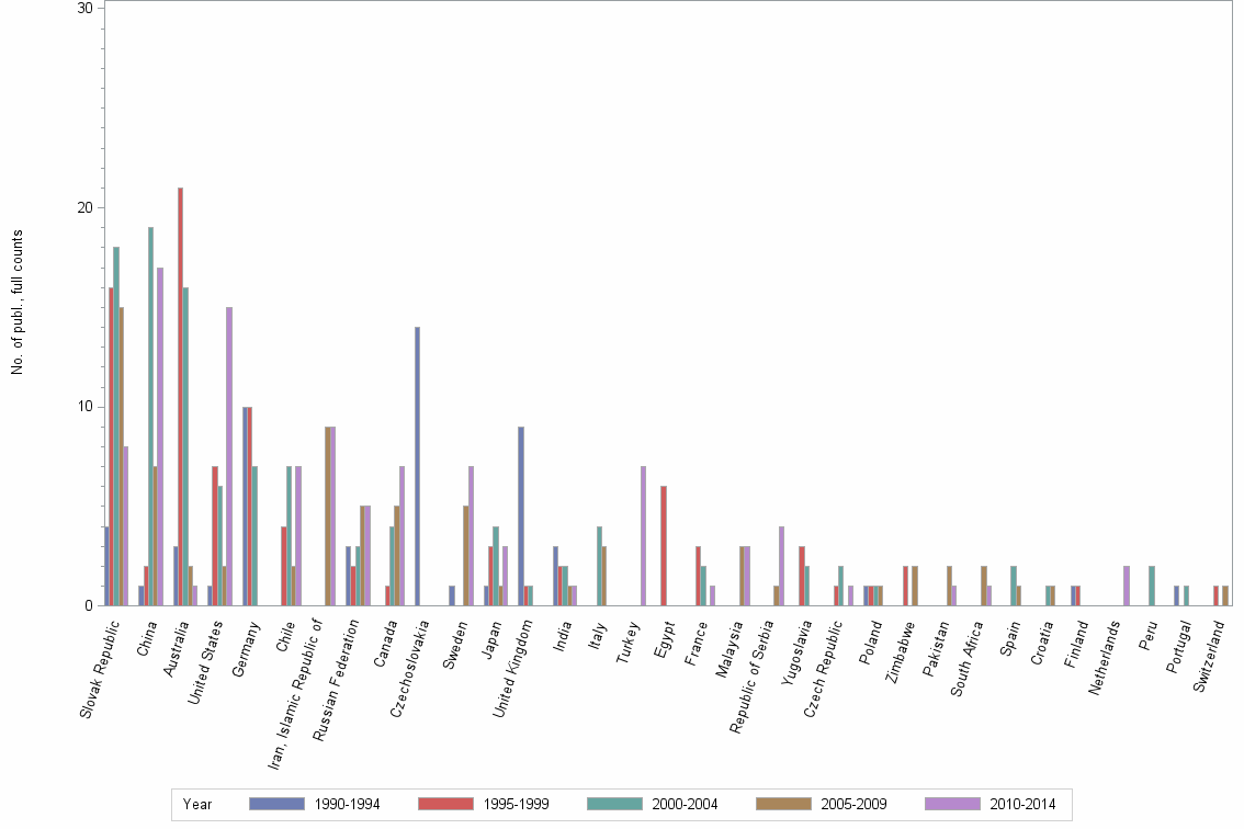 Bar chart of publication_year