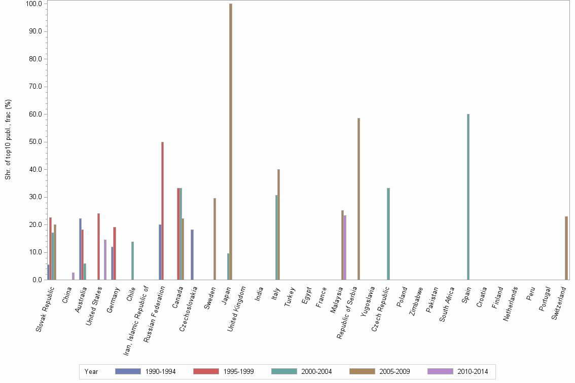 Bar chart of publication_year