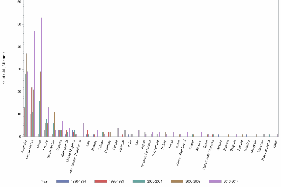 Bar chart of publication_year