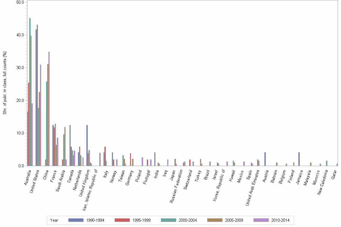 Bar chart of publication_year