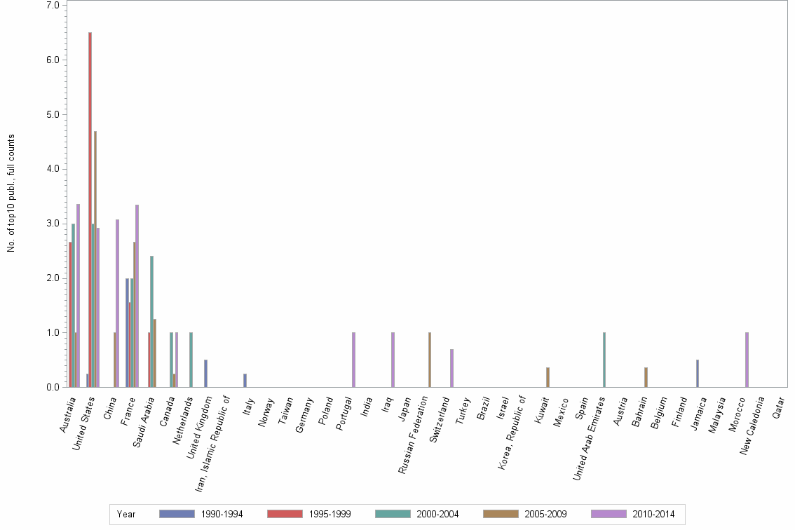 Bar chart of publication_year