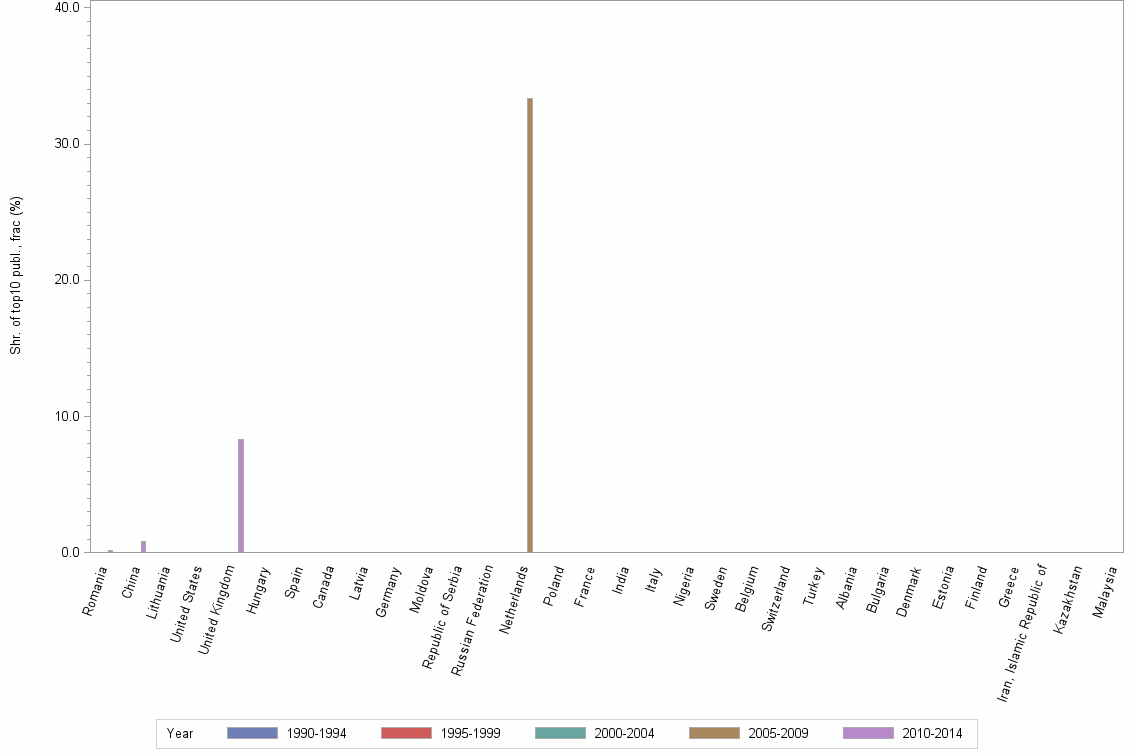 Bar chart of publication_year
