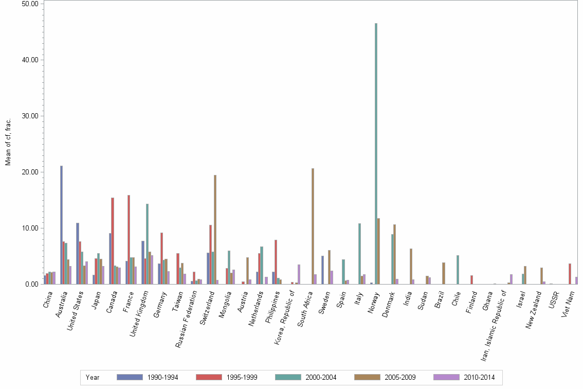 Bar chart of publication_year