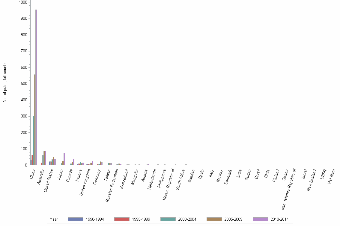Bar chart of publication_year