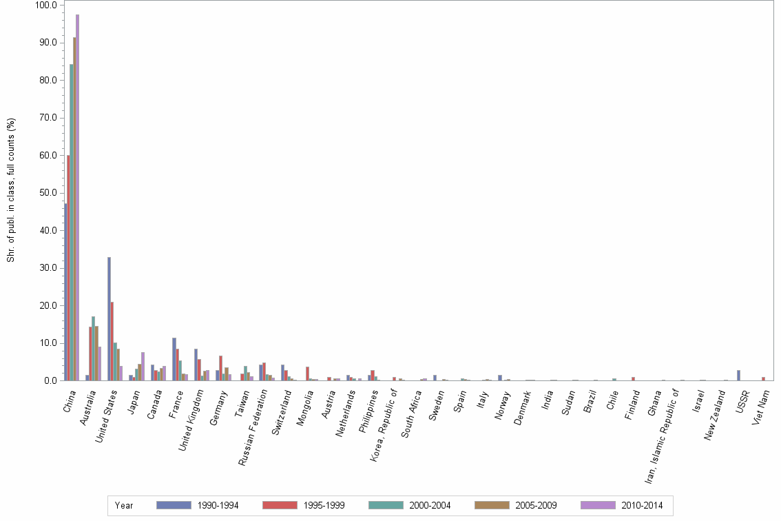 Bar chart of publication_year